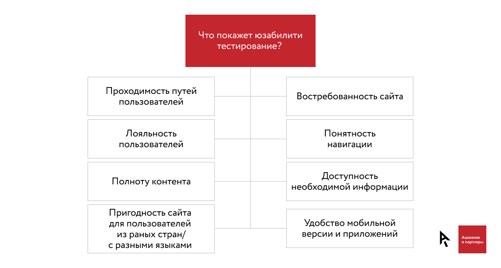 Юзабилити сайта: что это такое, виды и основные принципы | Unisender